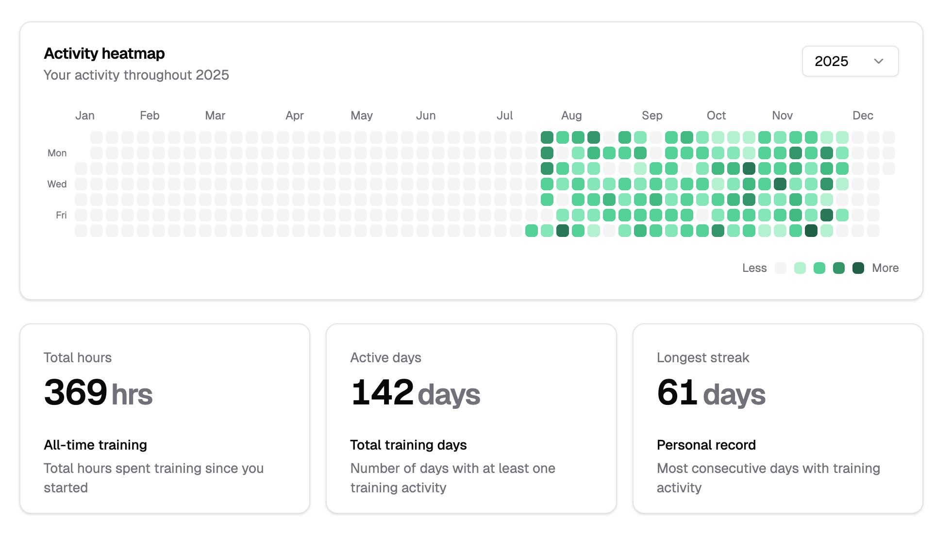 Chess training progress tracking on Chessodoro